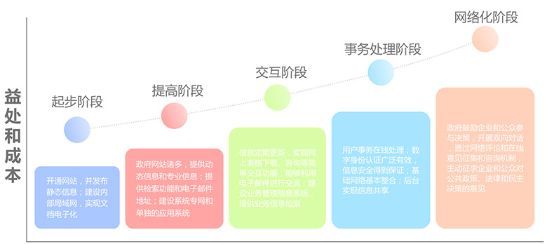 電子政務(wù)發(fā)展階段